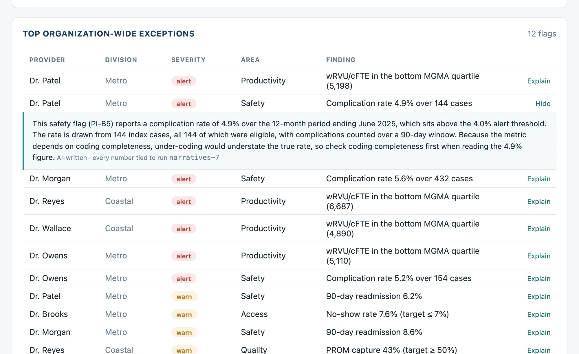 The exception table with an expanded AI-written explanation of a safety flag, noting the rate, the threshold, the context metrics, and that every number is tied to its run manifest