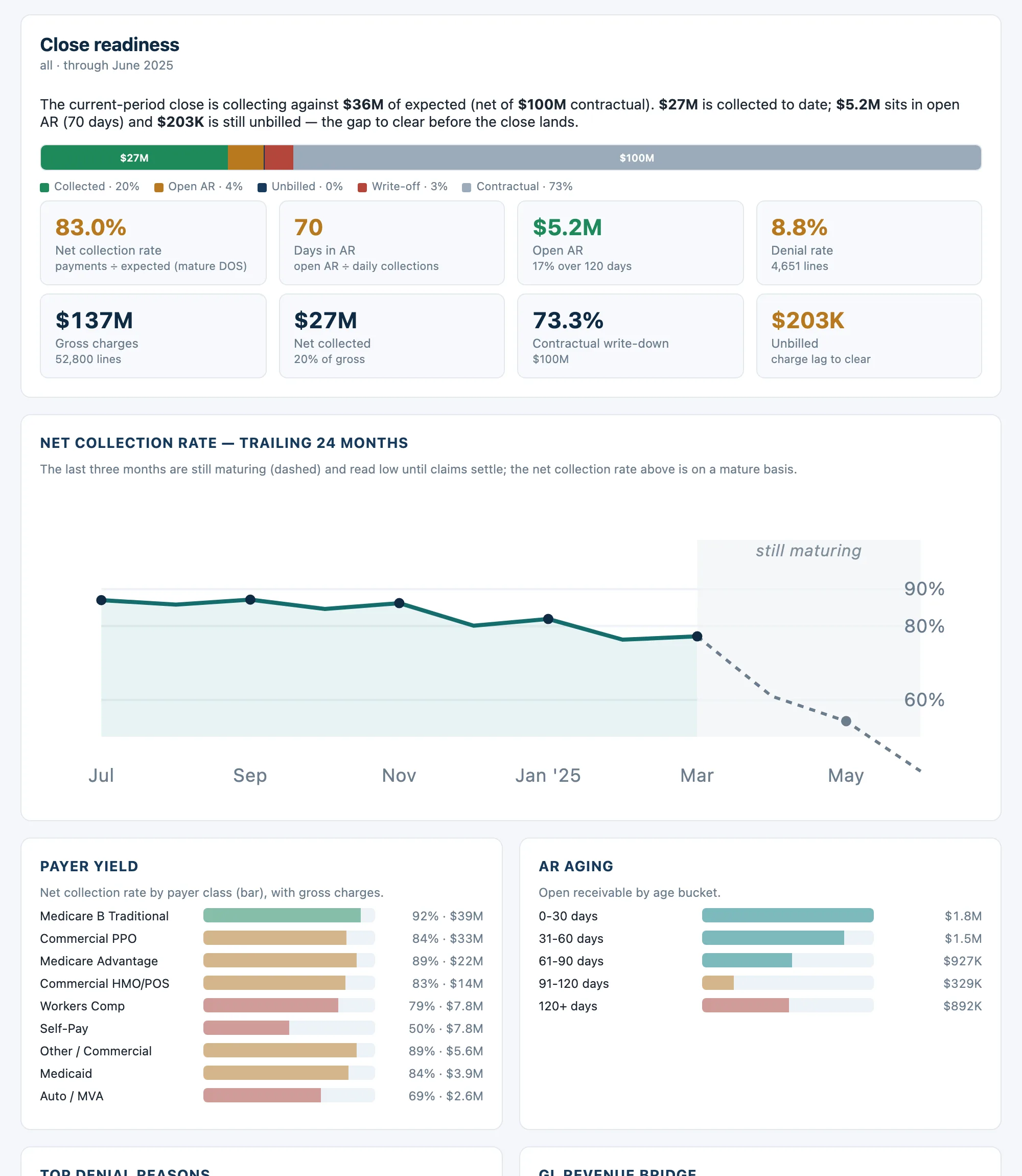 The revenue-cycle lens close-readiness view: a collections waterfall against expected, net collection rate and AR tiles, and a trailing-24-month collection-rate trend whose most recent still-maturing months are drawn dashed so the live tail reads as provisional