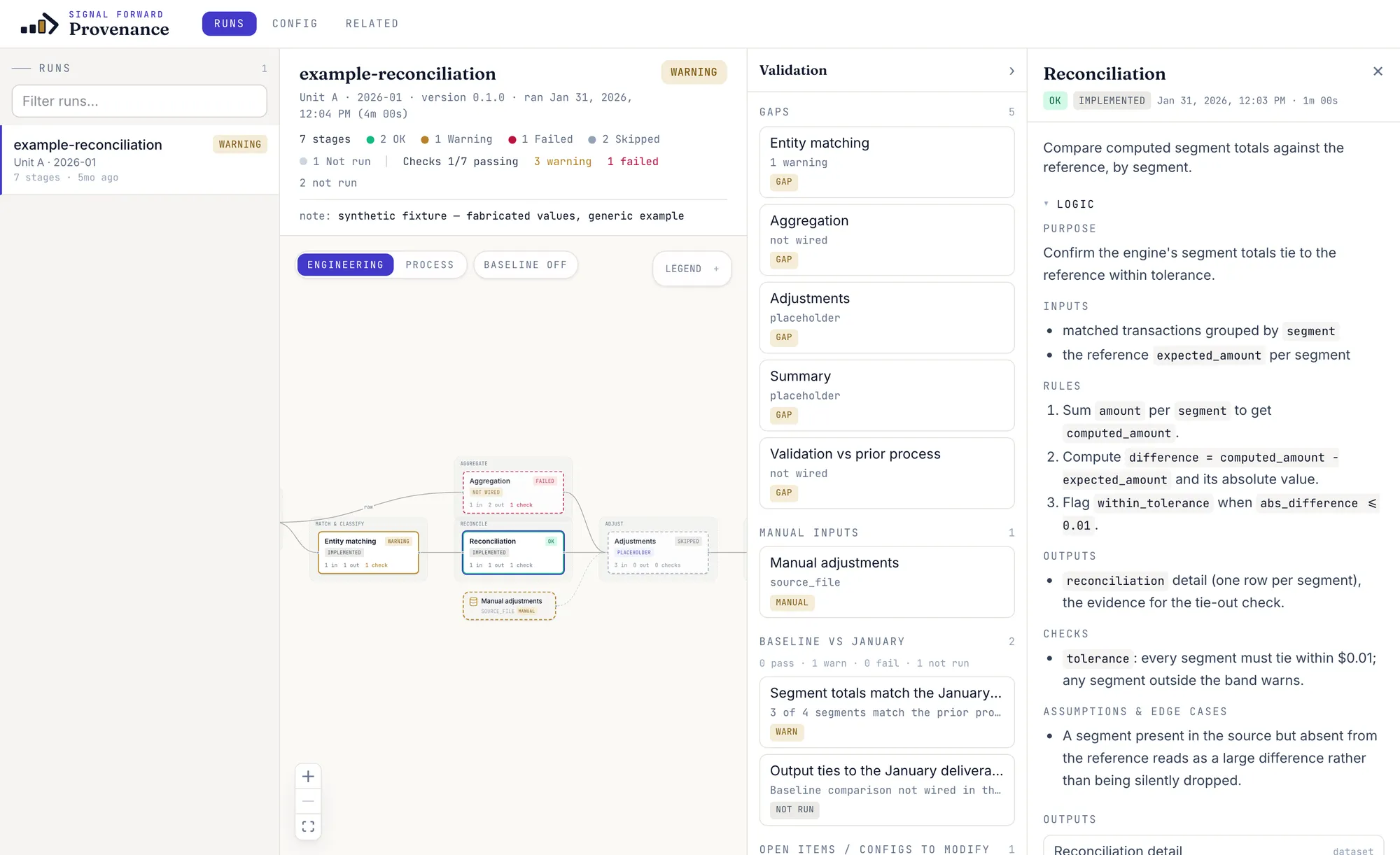 Provenance: a pipeline run with a stage drawer open, showing the stage's purpose, inputs, rules, outputs, and checks in plain language beside the lineage canvas