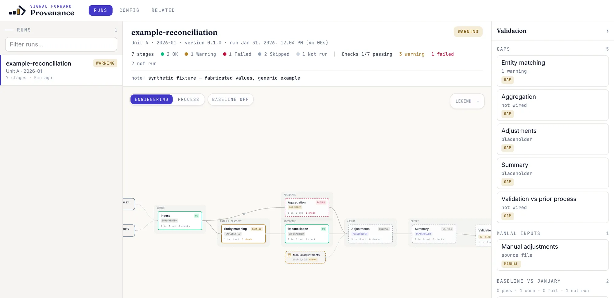 A Provenance run: the trust header summarizes seven stages and their checks, the lineage canvas maps every stage and dataset, and the validation rail lists gaps, manual inputs, and baseline comparisons